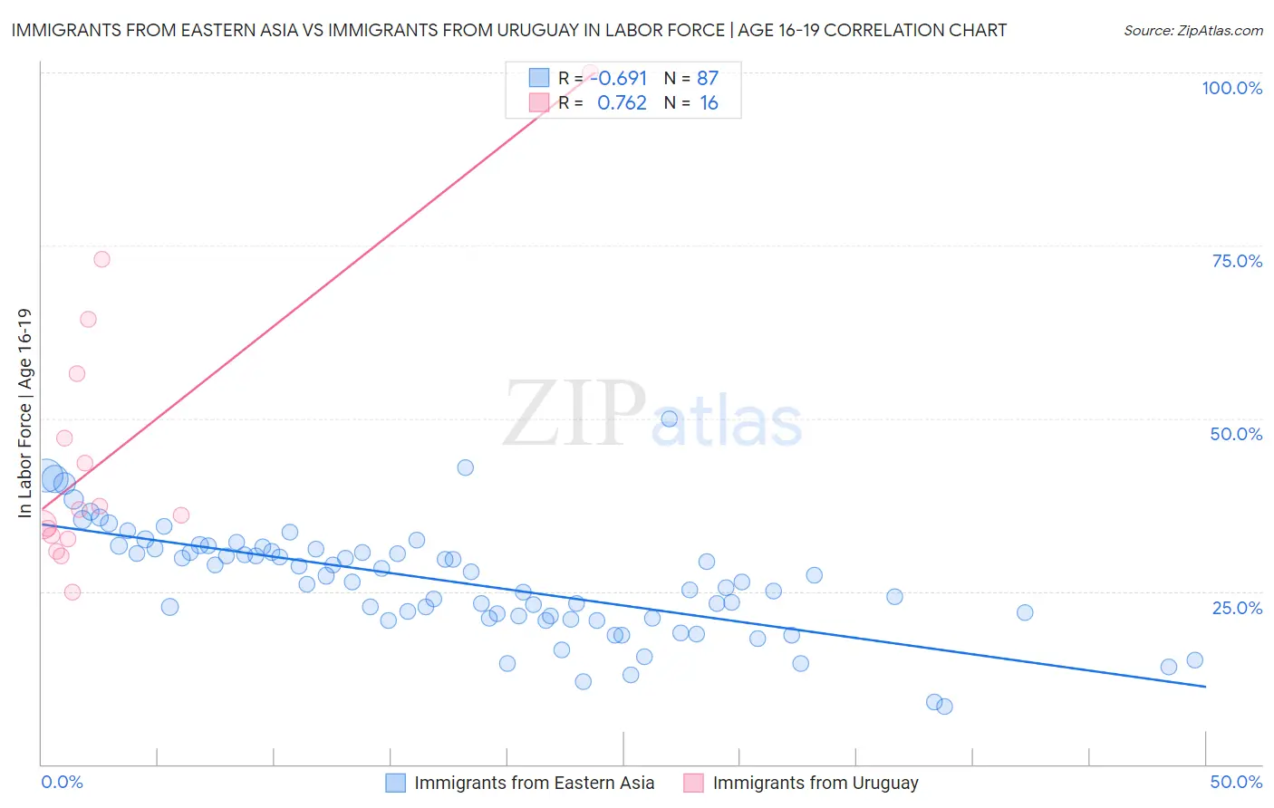 Immigrants from Eastern Asia vs Immigrants from Uruguay In Labor Force | Age 16-19