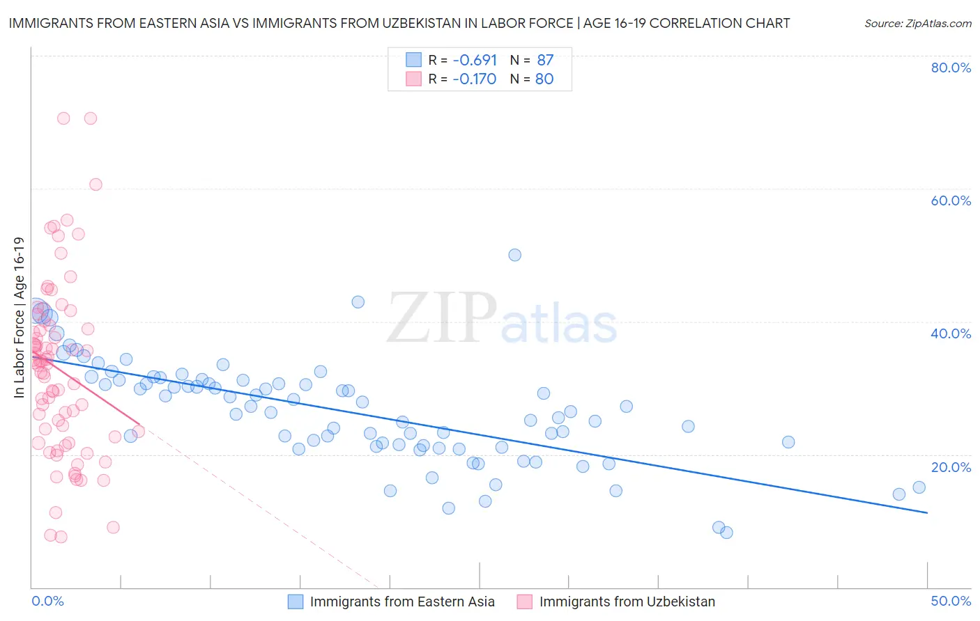 Immigrants from Eastern Asia vs Immigrants from Uzbekistan In Labor Force | Age 16-19
