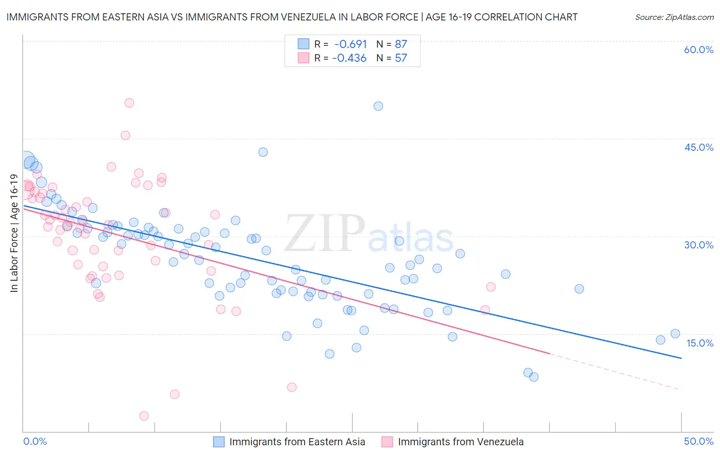 Immigrants from Eastern Asia vs Immigrants from Venezuela In Labor Force | Age 16-19