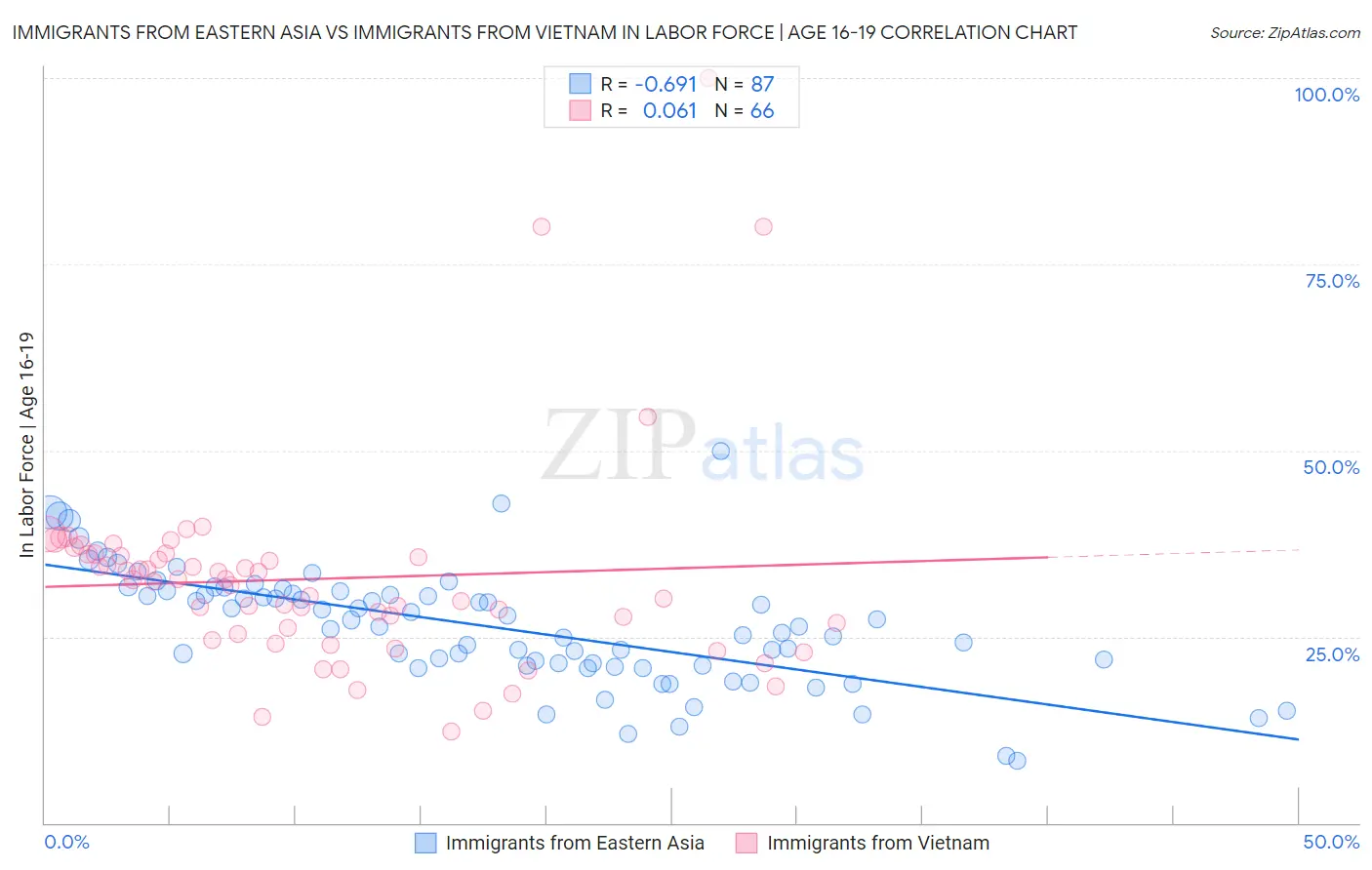 Immigrants from Eastern Asia vs Immigrants from Vietnam In Labor Force | Age 16-19
