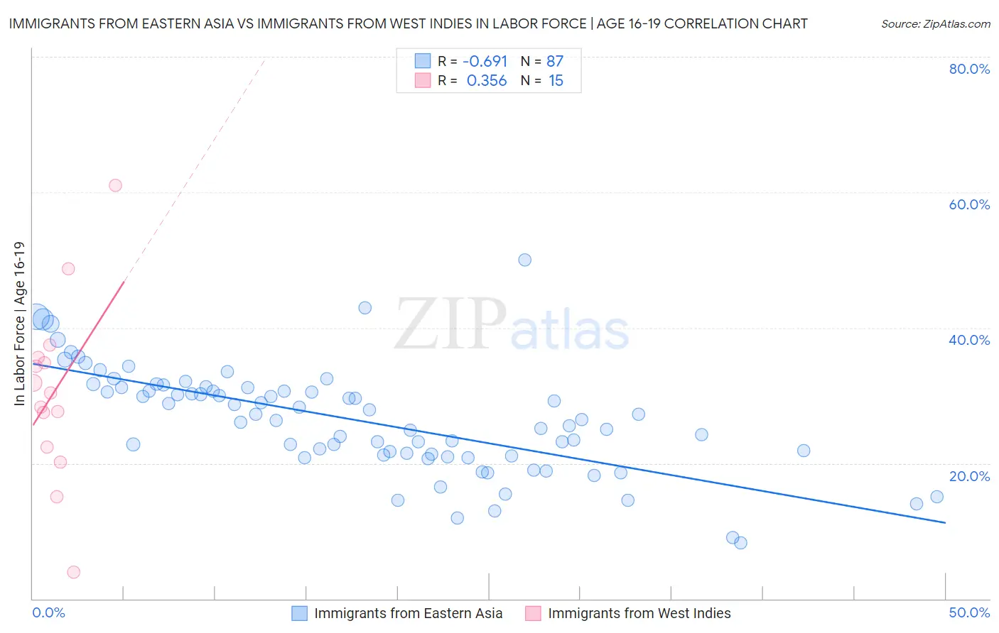 Immigrants from Eastern Asia vs Immigrants from West Indies In Labor Force | Age 16-19