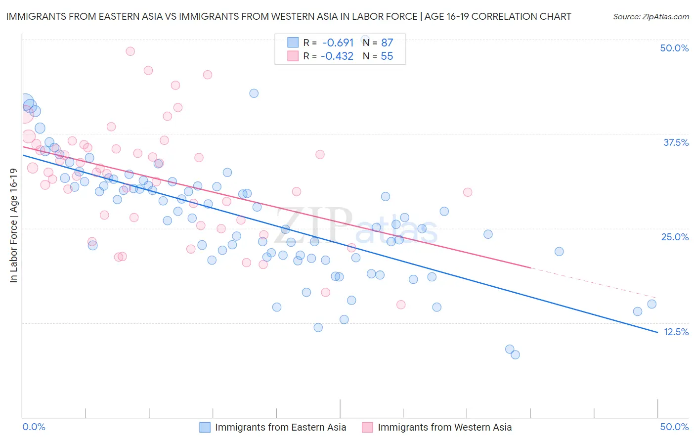 Immigrants from Eastern Asia vs Immigrants from Western Asia In Labor Force | Age 16-19