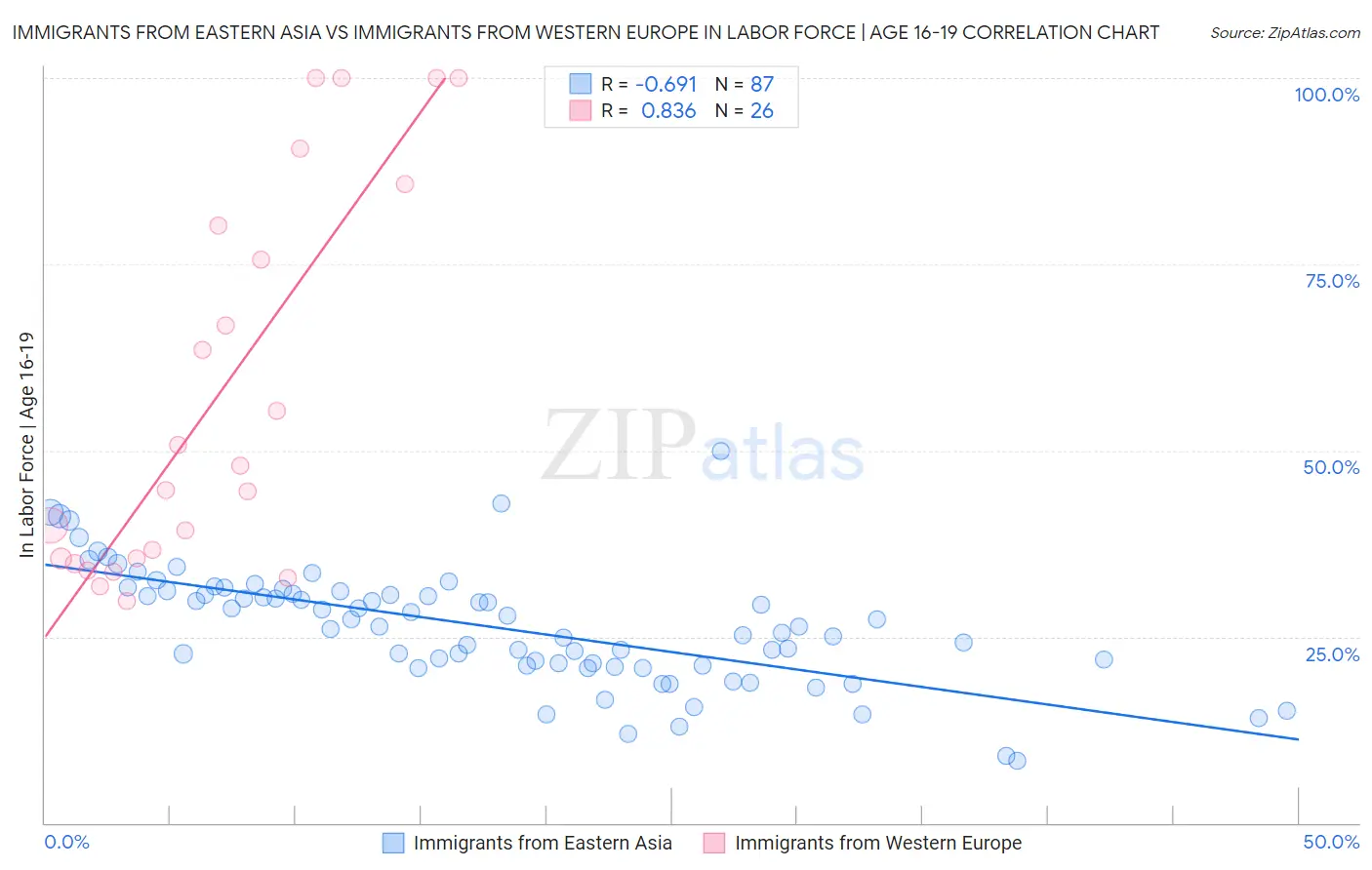 Immigrants from Eastern Asia vs Immigrants from Western Europe In Labor Force | Age 16-19