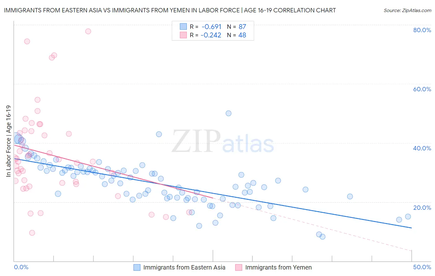 Immigrants from Eastern Asia vs Immigrants from Yemen In Labor Force | Age 16-19