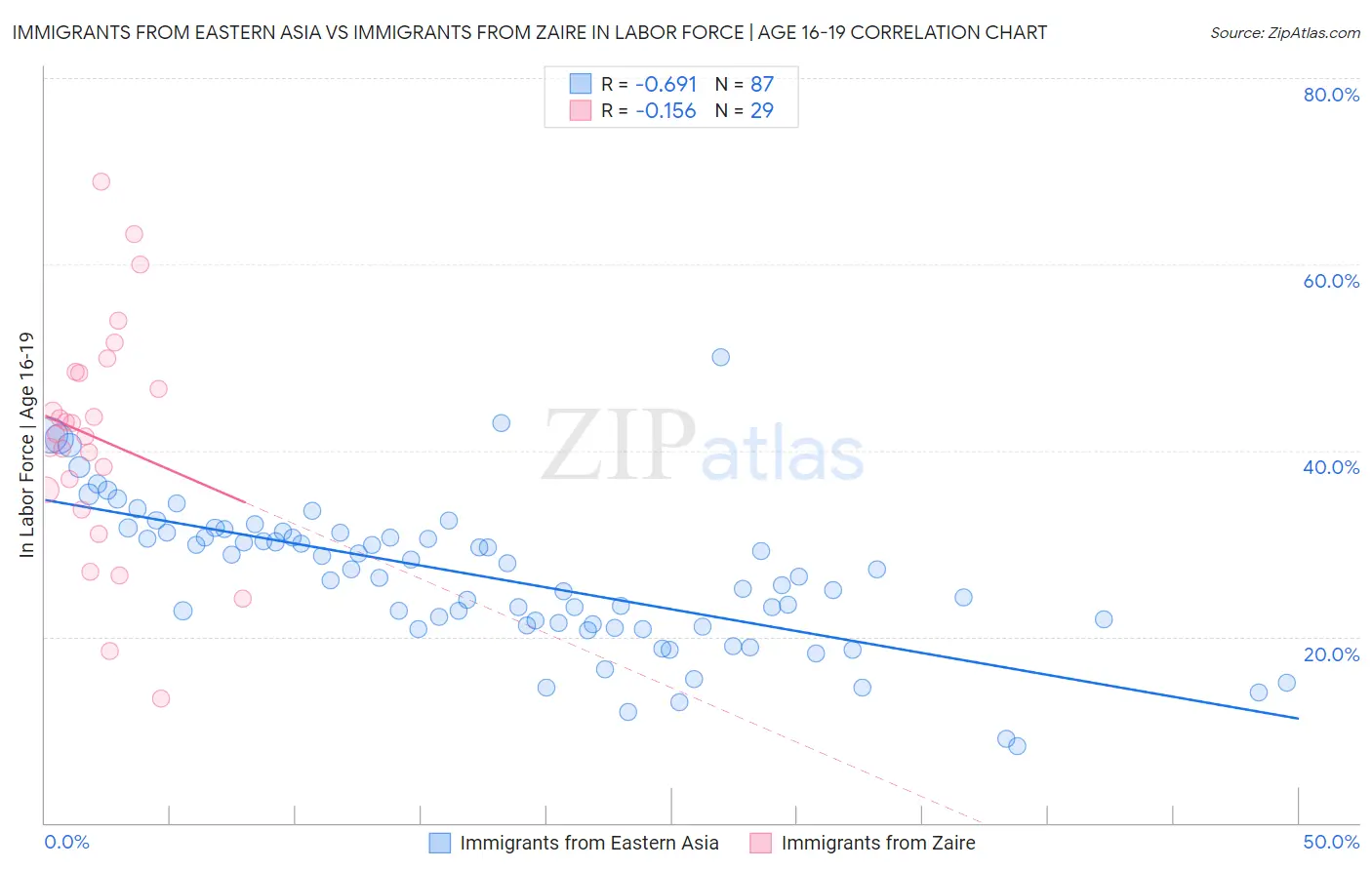 Immigrants from Eastern Asia vs Immigrants from Zaire In Labor Force | Age 16-19