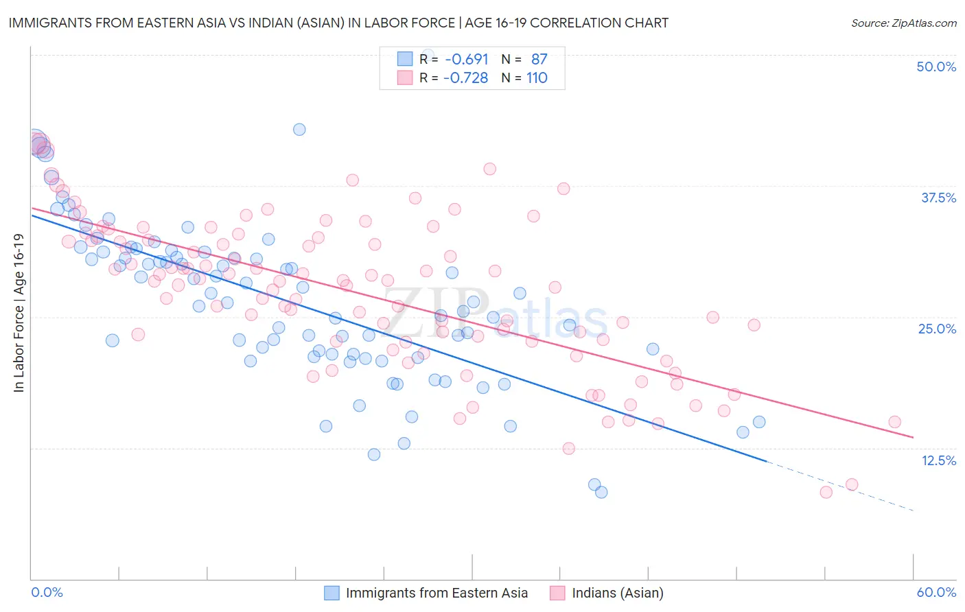 Immigrants from Eastern Asia vs Indian (Asian) In Labor Force | Age 16-19