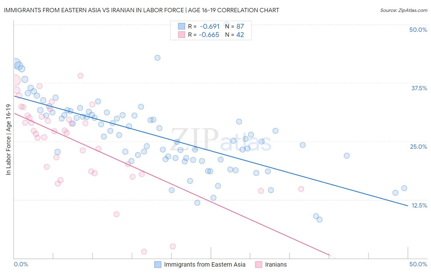 Immigrants from Eastern Asia vs Iranian In Labor Force | Age 16-19