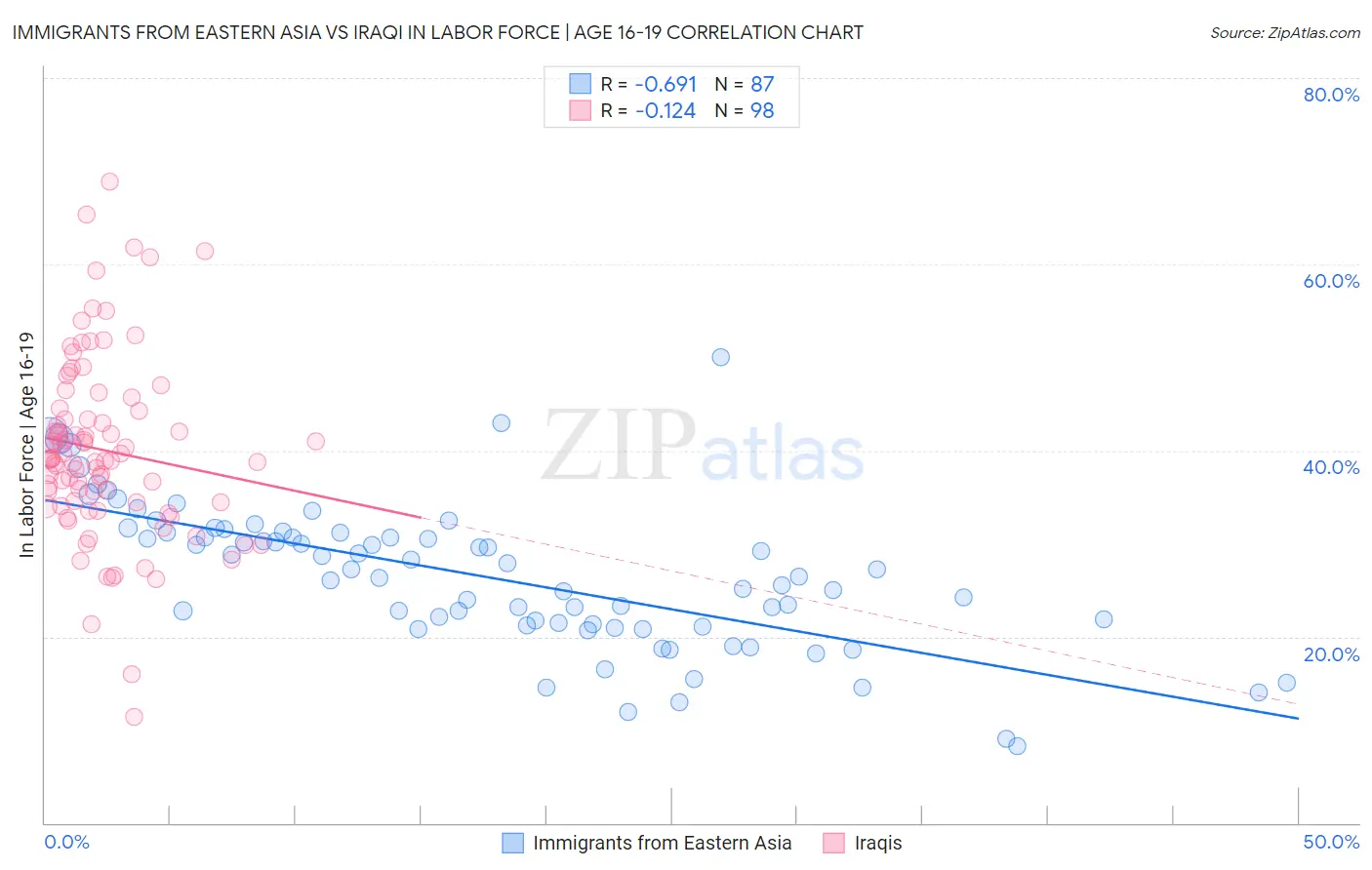 Immigrants from Eastern Asia vs Iraqi In Labor Force | Age 16-19