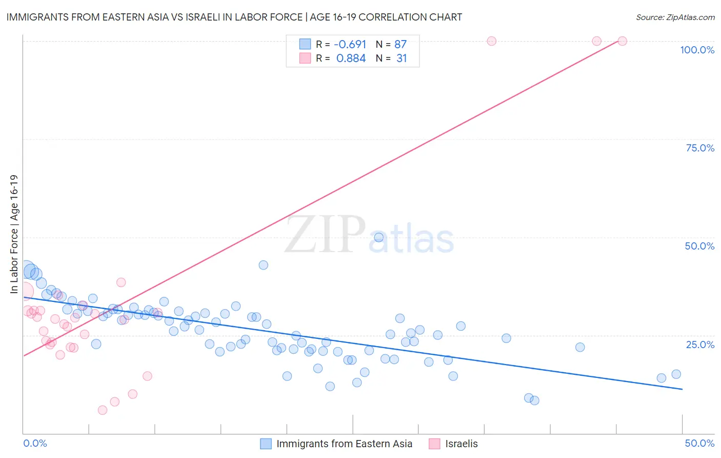 Immigrants from Eastern Asia vs Israeli In Labor Force | Age 16-19