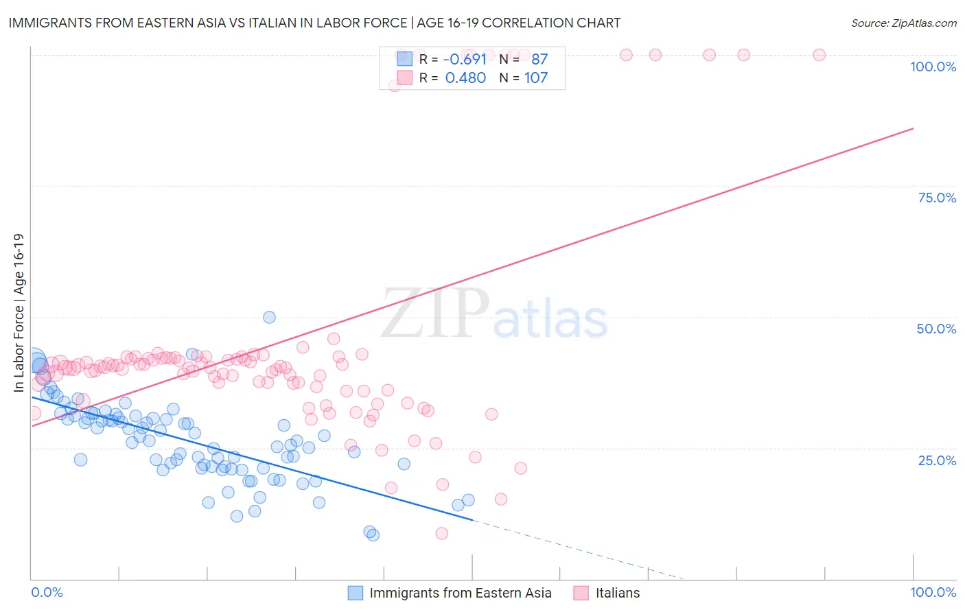 Immigrants from Eastern Asia vs Italian In Labor Force | Age 16-19