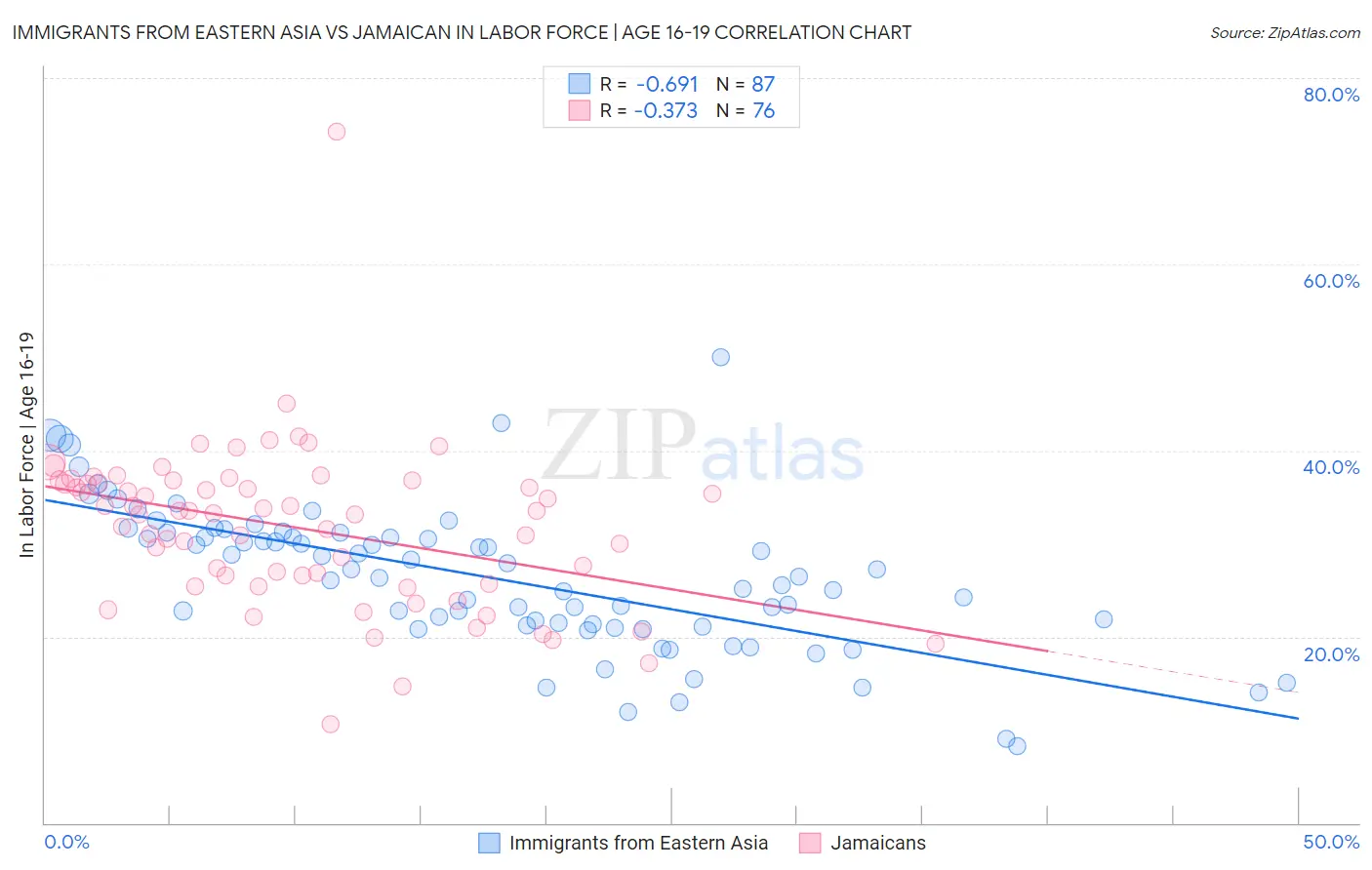 Immigrants from Eastern Asia vs Jamaican In Labor Force | Age 16-19
