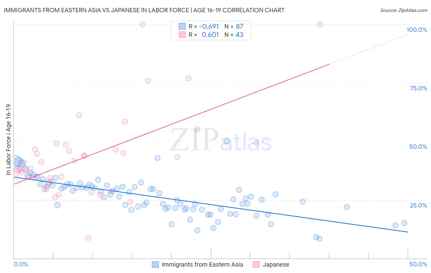 Immigrants from Eastern Asia vs Japanese In Labor Force | Age 16-19