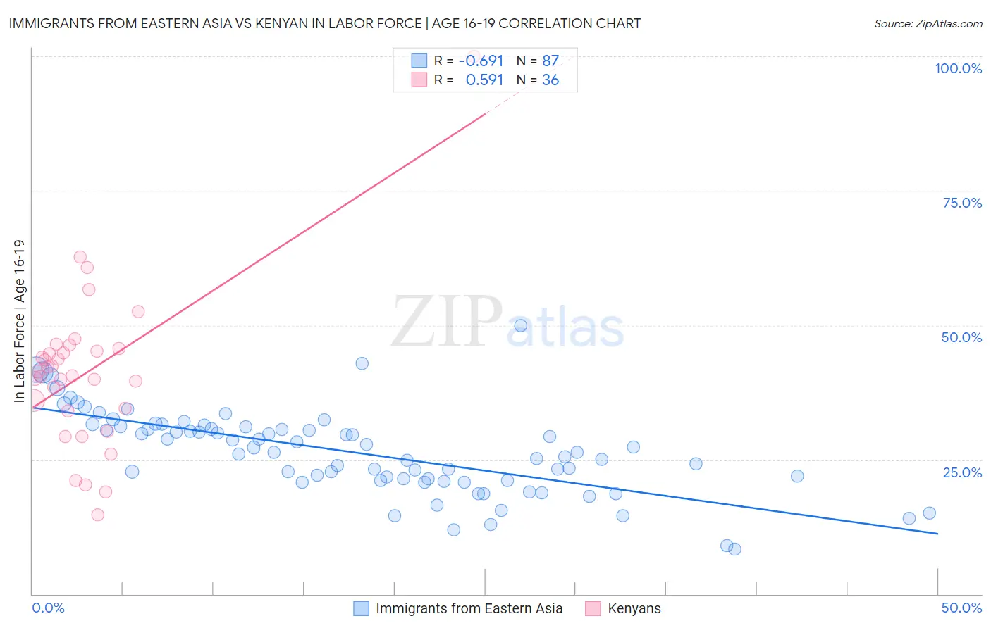 Immigrants from Eastern Asia vs Kenyan In Labor Force | Age 16-19