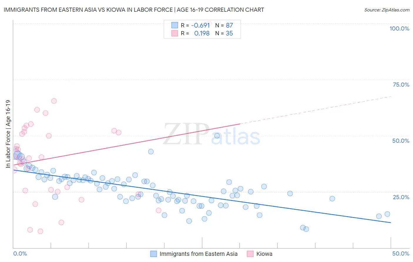 Immigrants from Eastern Asia vs Kiowa In Labor Force | Age 16-19