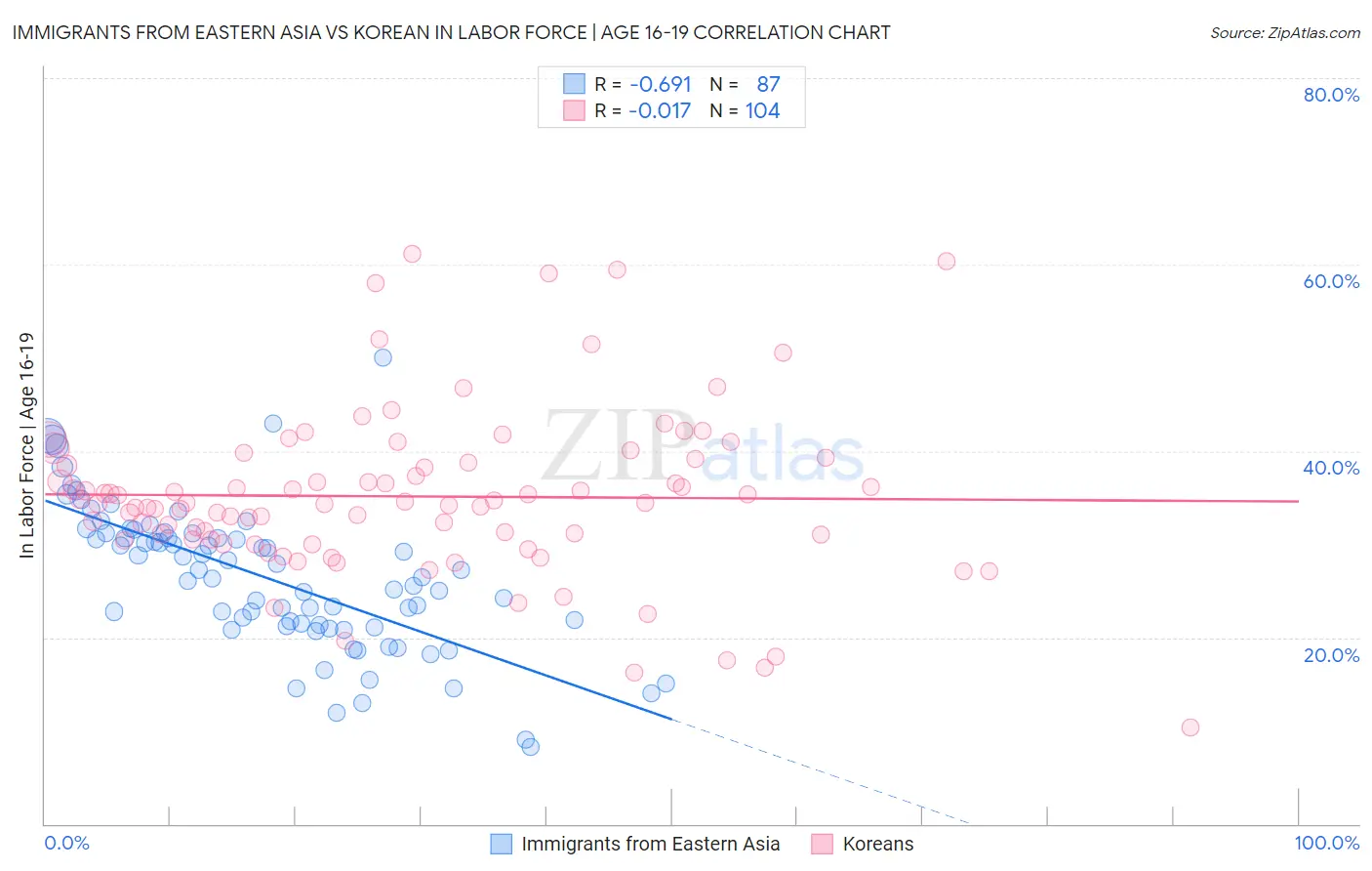 Immigrants from Eastern Asia vs Korean In Labor Force | Age 16-19