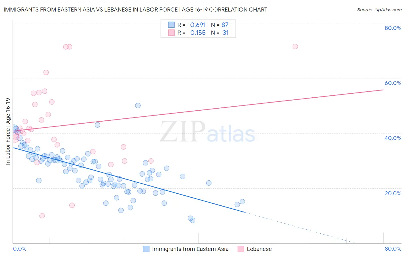 Immigrants from Eastern Asia vs Lebanese In Labor Force | Age 16-19