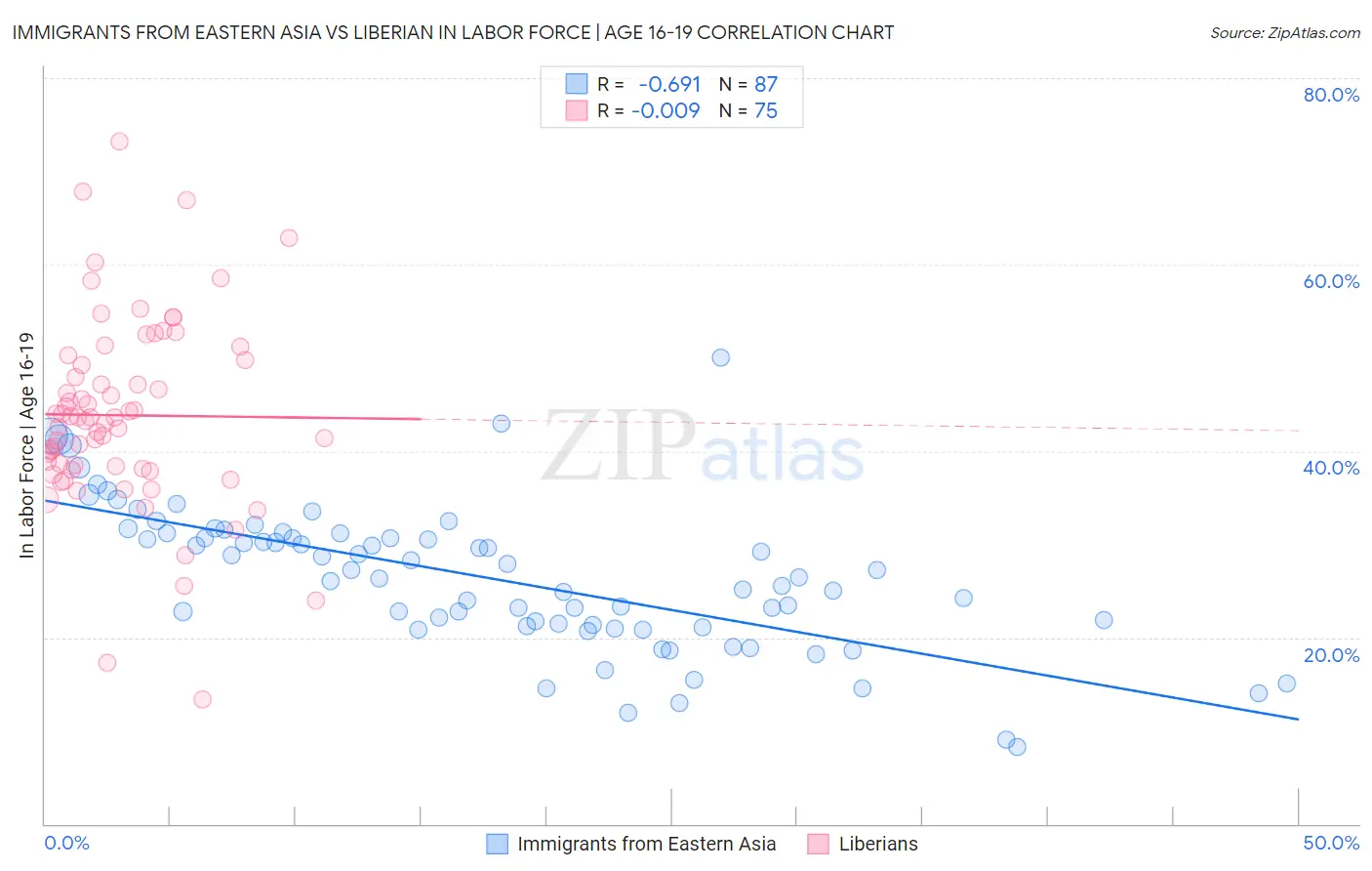 Immigrants from Eastern Asia vs Liberian In Labor Force | Age 16-19