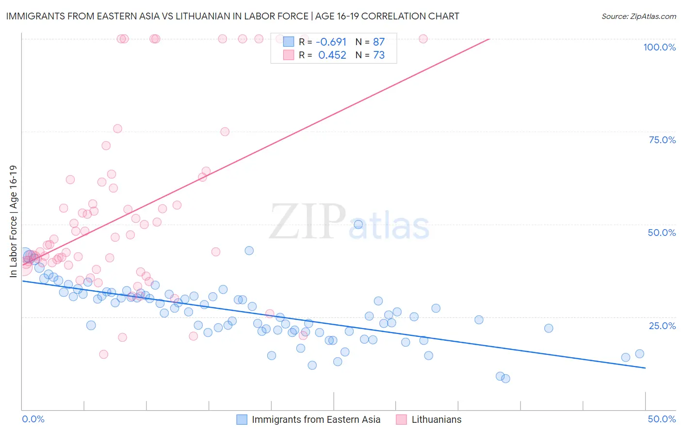 Immigrants from Eastern Asia vs Lithuanian In Labor Force | Age 16-19