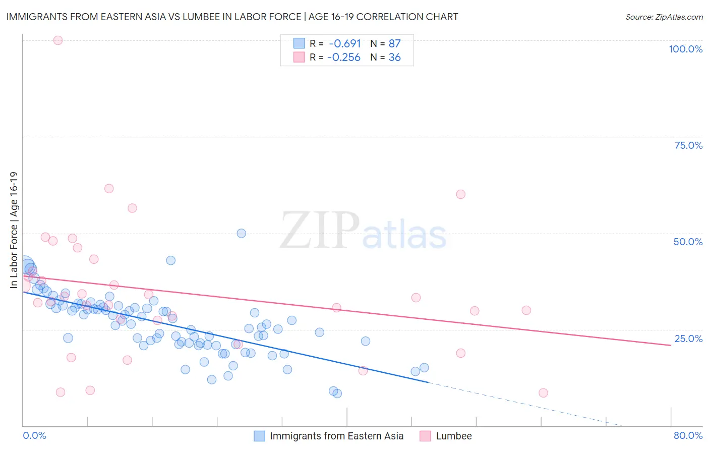 Immigrants from Eastern Asia vs Lumbee In Labor Force | Age 16-19