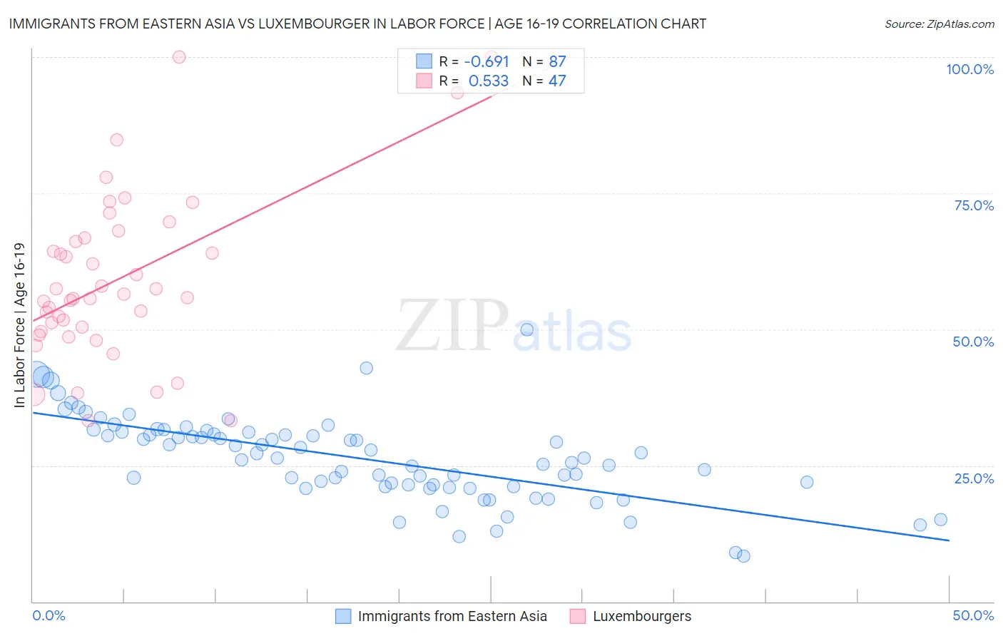 Immigrants from Eastern Asia vs Luxembourger In Labor Force | Age 16-19