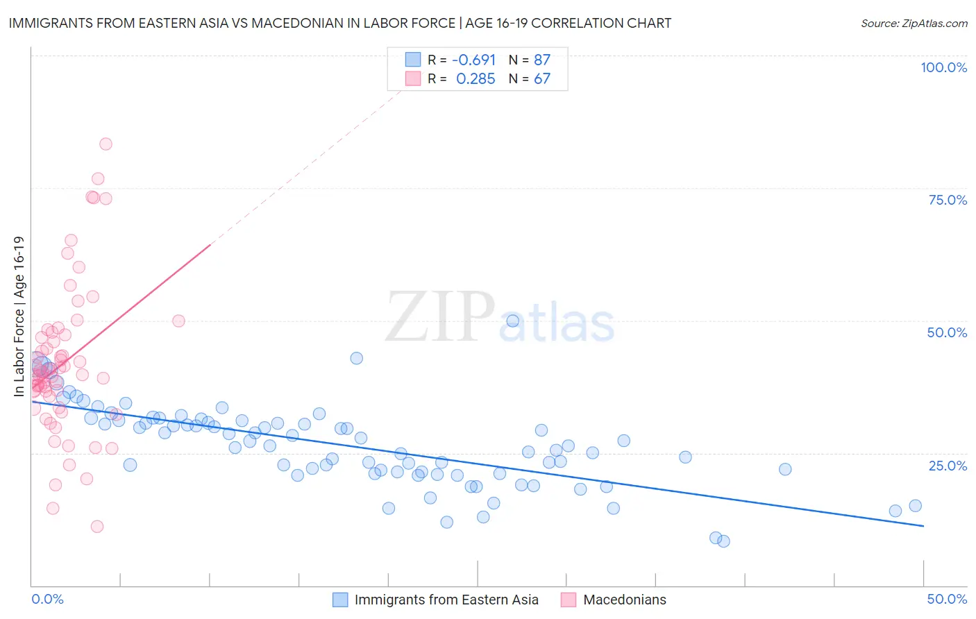 Immigrants from Eastern Asia vs Macedonian In Labor Force | Age 16-19