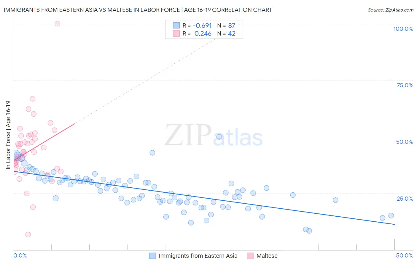 Immigrants from Eastern Asia vs Maltese In Labor Force | Age 16-19