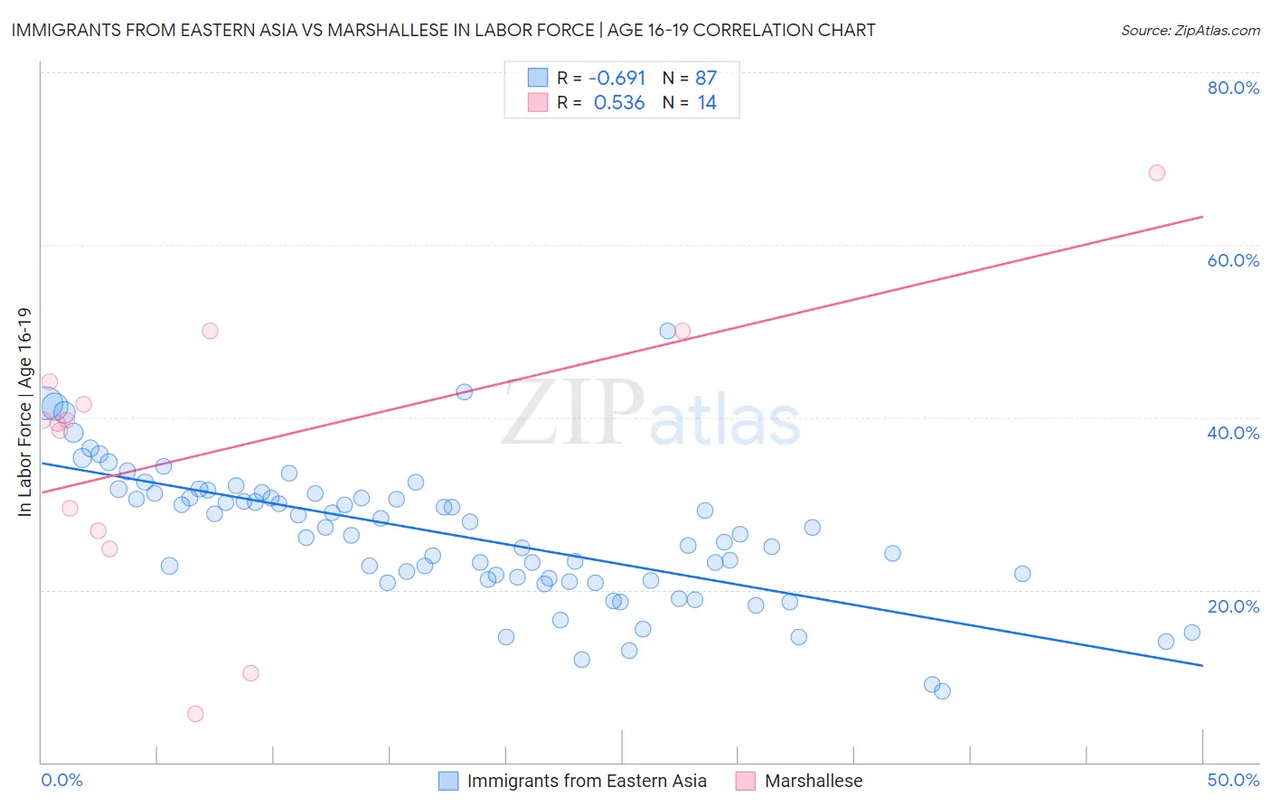 Immigrants from Eastern Asia vs Marshallese In Labor Force | Age 16-19