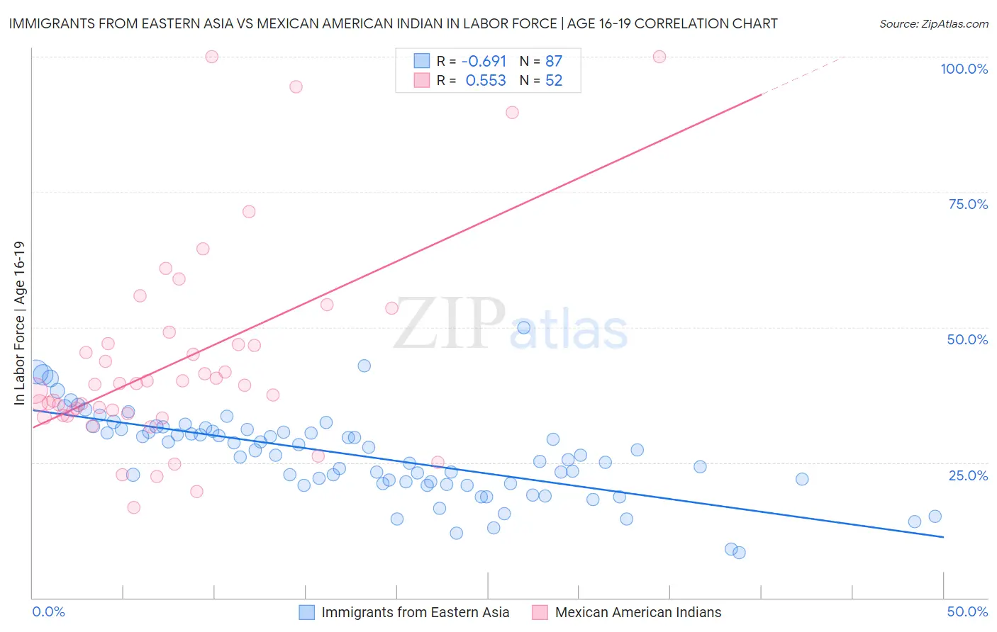 Immigrants from Eastern Asia vs Mexican American Indian In Labor Force | Age 16-19