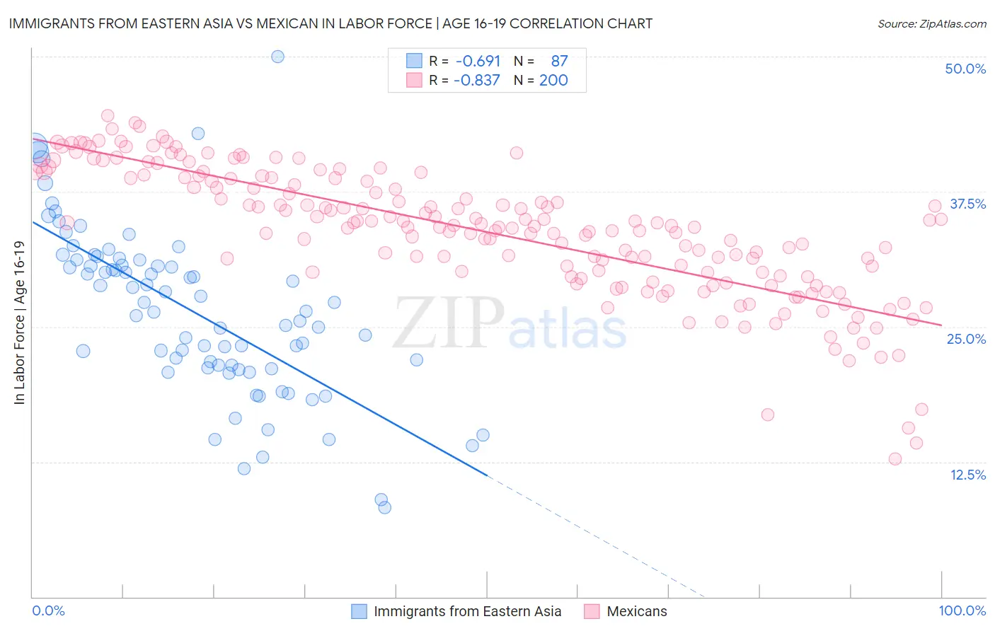 Immigrants from Eastern Asia vs Mexican In Labor Force | Age 16-19