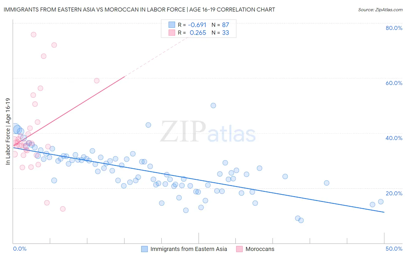 Immigrants from Eastern Asia vs Moroccan In Labor Force | Age 16-19