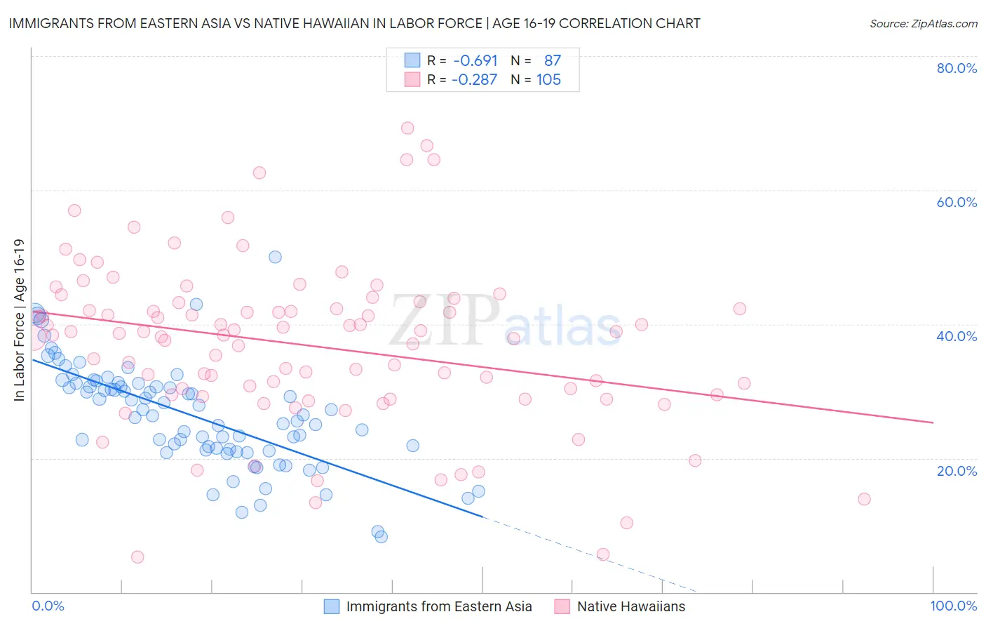 Immigrants from Eastern Asia vs Native Hawaiian In Labor Force | Age 16-19