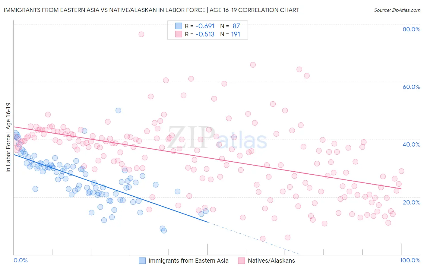 Immigrants from Eastern Asia vs Native/Alaskan In Labor Force | Age 16-19