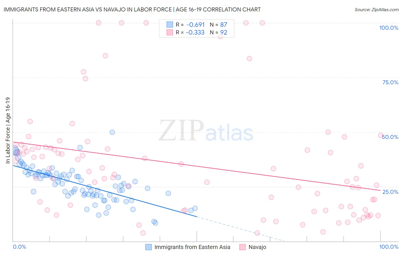 Immigrants from Eastern Asia vs Navajo In Labor Force | Age 16-19