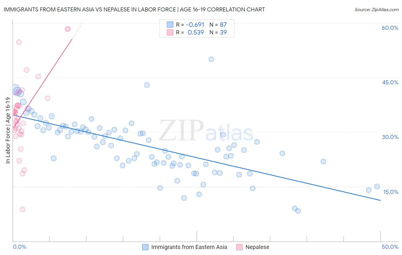 Immigrants from Eastern Asia vs Nepalese In Labor Force | Age 16-19