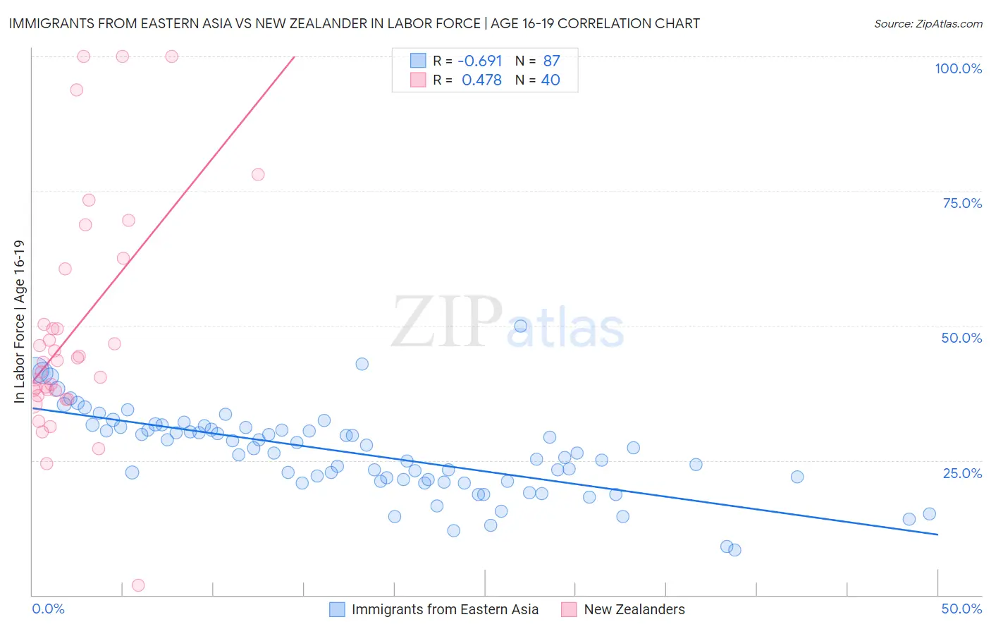 Immigrants from Eastern Asia vs New Zealander In Labor Force | Age 16-19