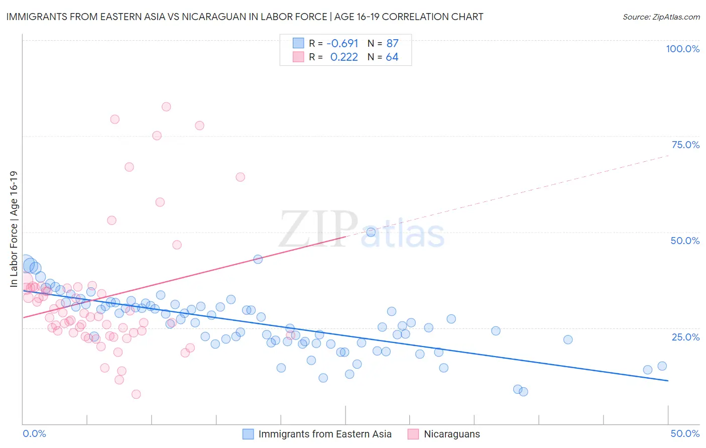 Immigrants from Eastern Asia vs Nicaraguan In Labor Force | Age 16-19