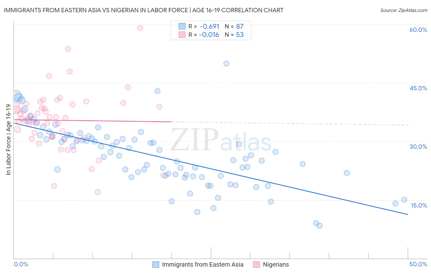 Immigrants from Eastern Asia vs Nigerian In Labor Force | Age 16-19