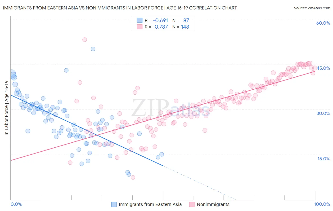 Immigrants from Eastern Asia vs Nonimmigrants In Labor Force | Age 16-19