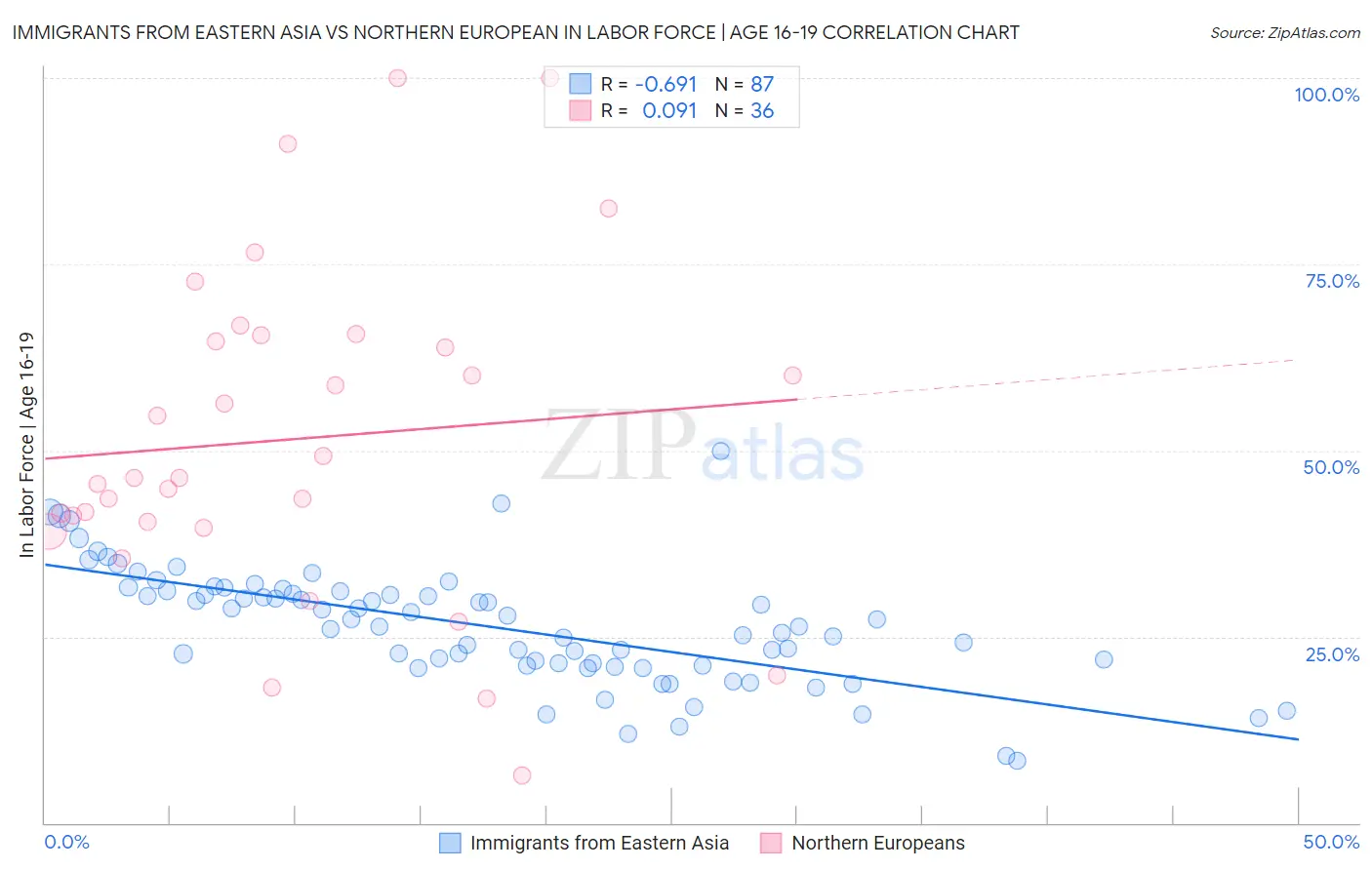 Immigrants from Eastern Asia vs Northern European In Labor Force | Age 16-19