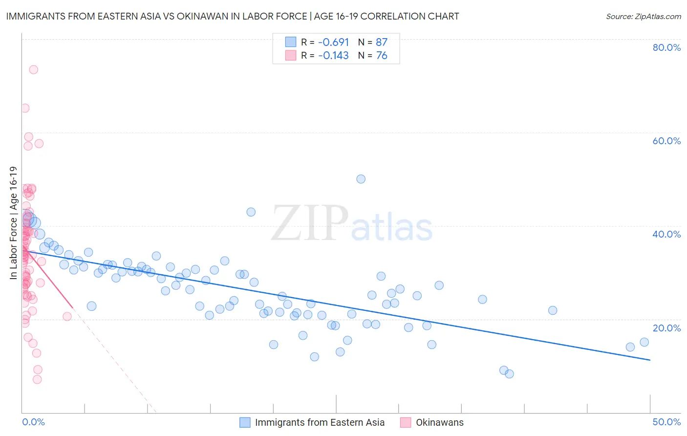 Immigrants from Eastern Asia vs Okinawan In Labor Force | Age 16-19