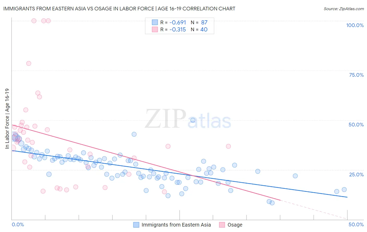 Immigrants from Eastern Asia vs Osage In Labor Force | Age 16-19