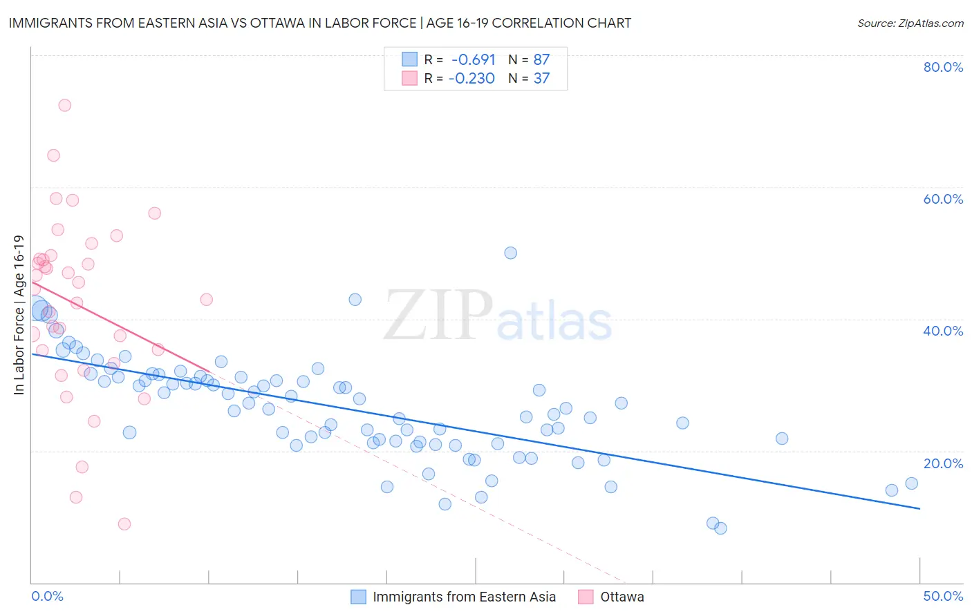 Immigrants from Eastern Asia vs Ottawa In Labor Force | Age 16-19