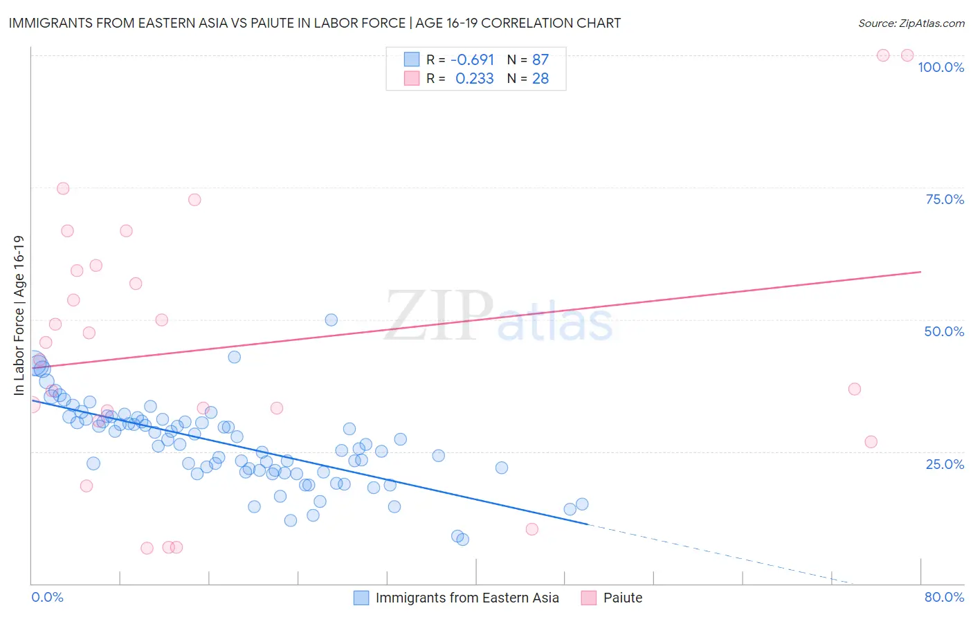 Immigrants from Eastern Asia vs Paiute In Labor Force | Age 16-19