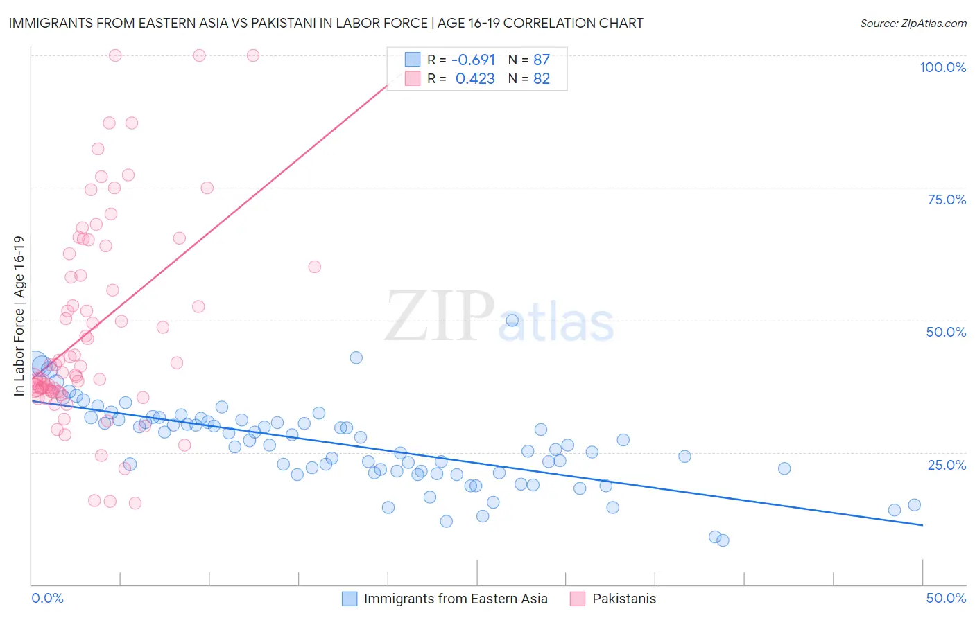 Immigrants from Eastern Asia vs Pakistani In Labor Force | Age 16-19