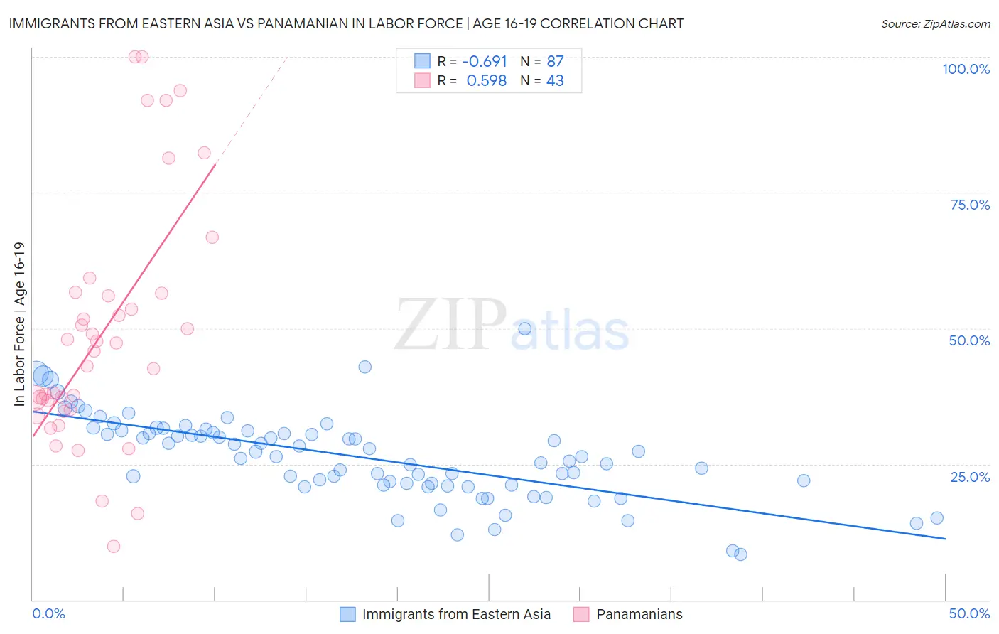 Immigrants from Eastern Asia vs Panamanian In Labor Force | Age 16-19