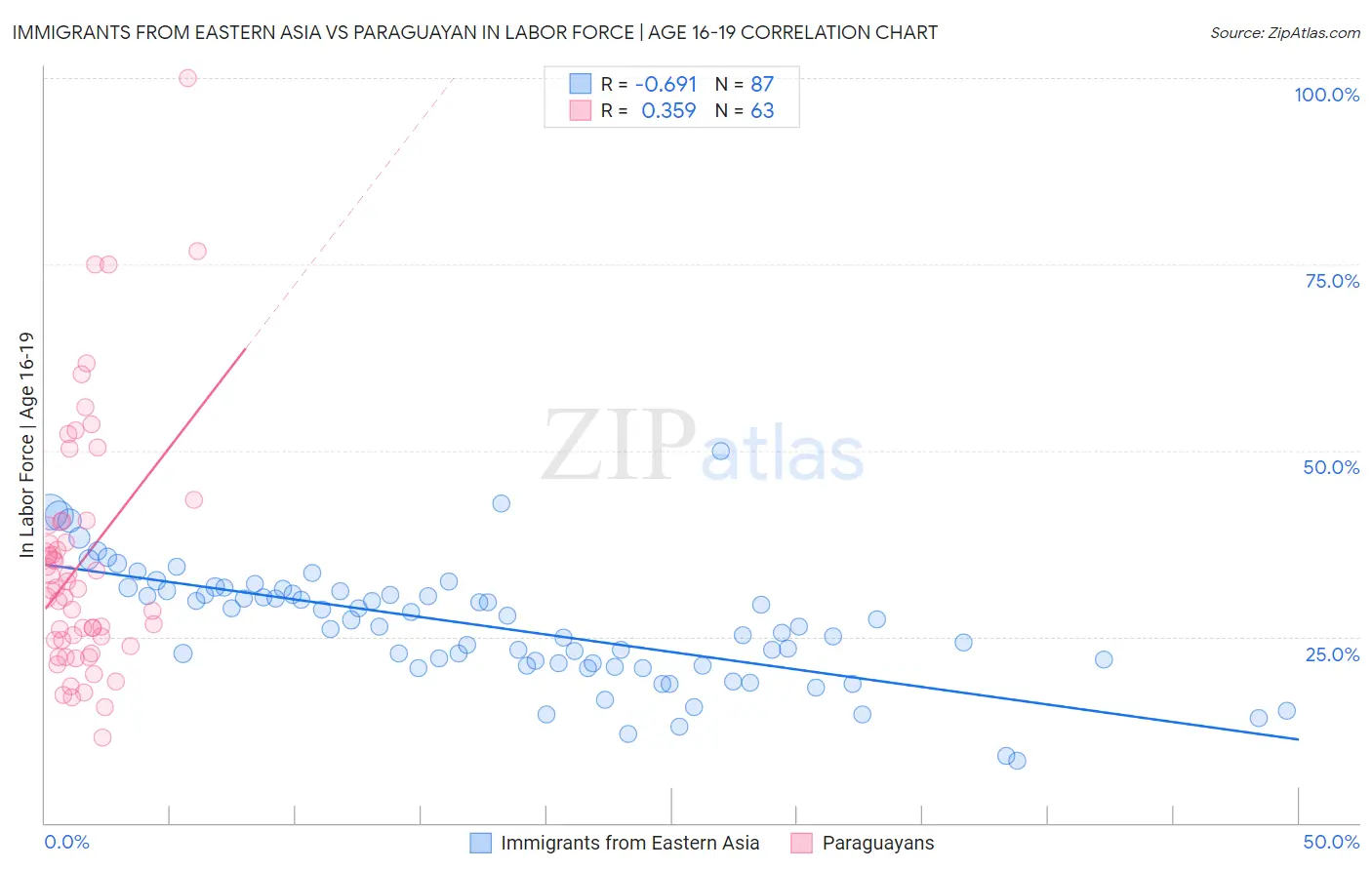 Immigrants from Eastern Asia vs Paraguayan In Labor Force | Age 16-19