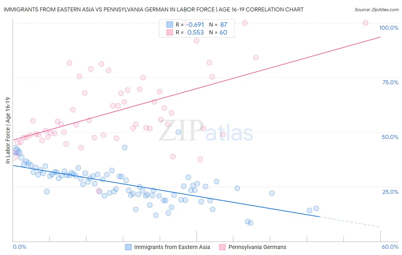 Immigrants from Eastern Asia vs Pennsylvania German In Labor Force | Age 16-19