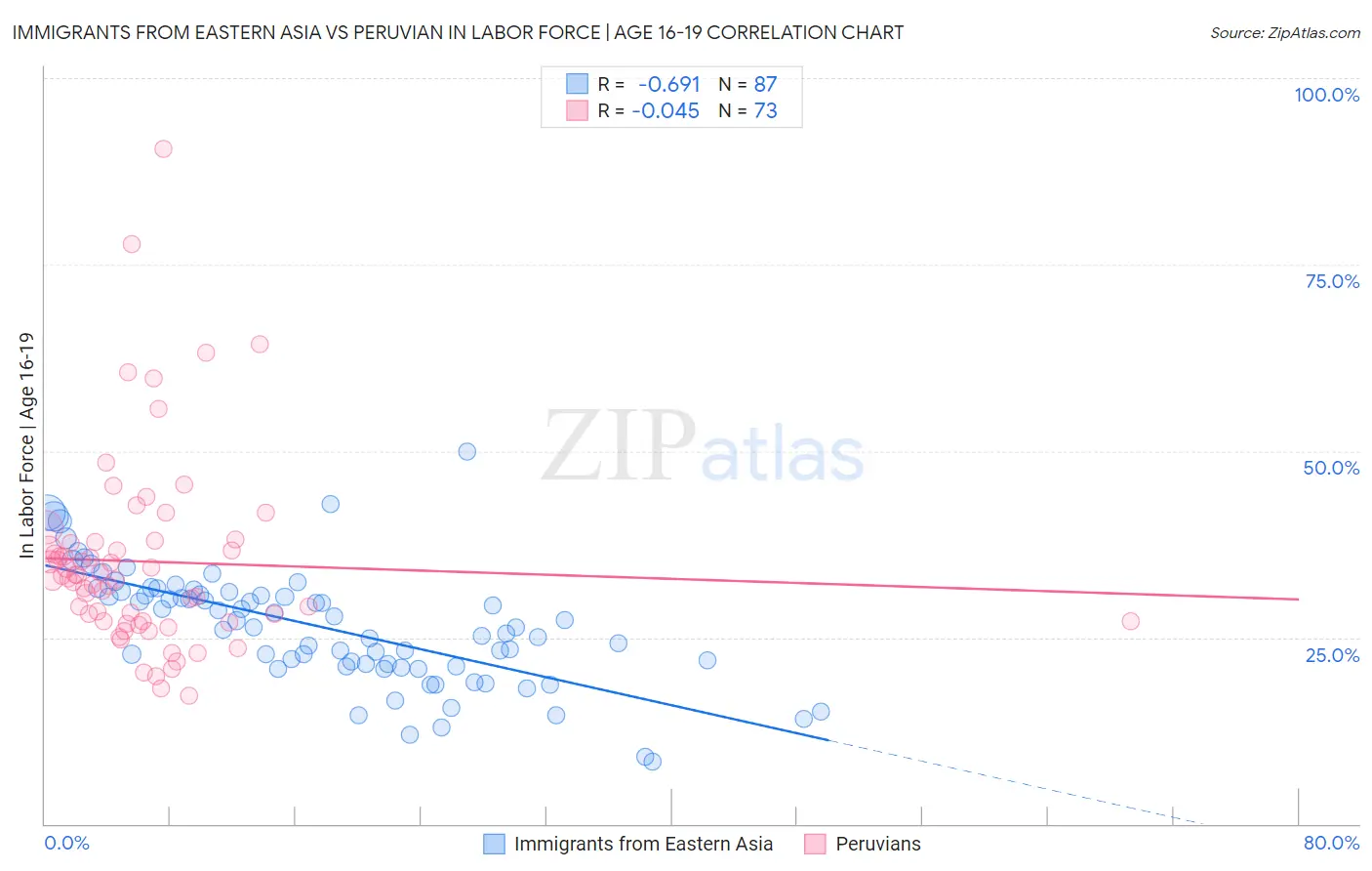 Immigrants from Eastern Asia vs Peruvian In Labor Force | Age 16-19