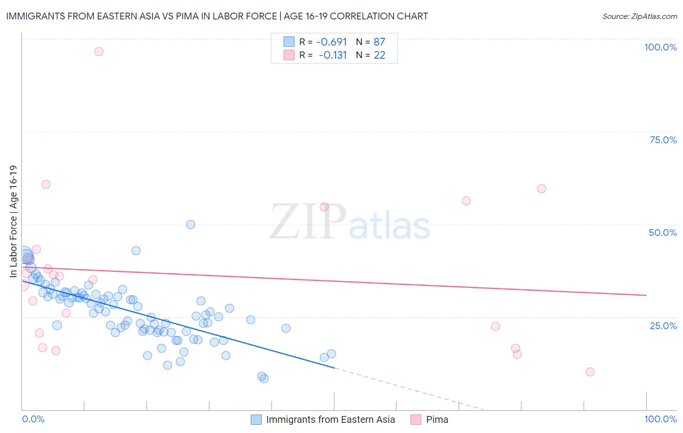 Immigrants from Eastern Asia vs Pima In Labor Force | Age 16-19