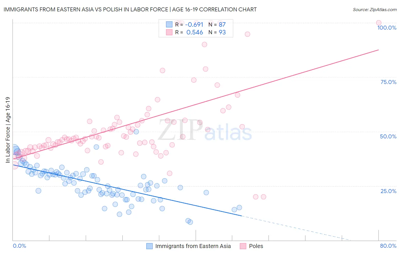 Immigrants from Eastern Asia vs Polish In Labor Force | Age 16-19